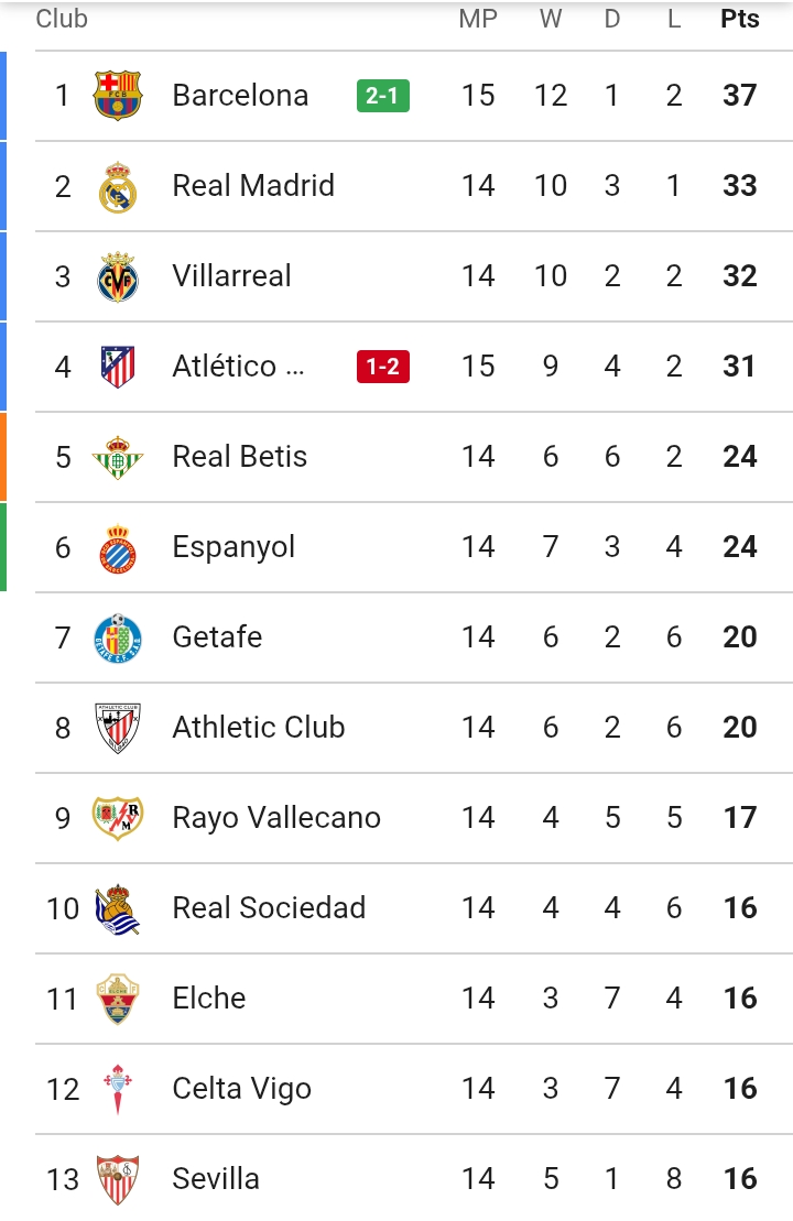 ترتيب جدول الدوري الاسباني 2025 بعد فوز برشلونة على اتلتيكو وخسارة الريال 