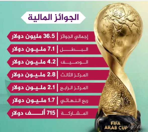 كأس العرب 2025.. جوائز مالية ضخمه للمنتخب الفائز بلقب البطولة وحتى المركز الرابع 3 الجوائز المالية