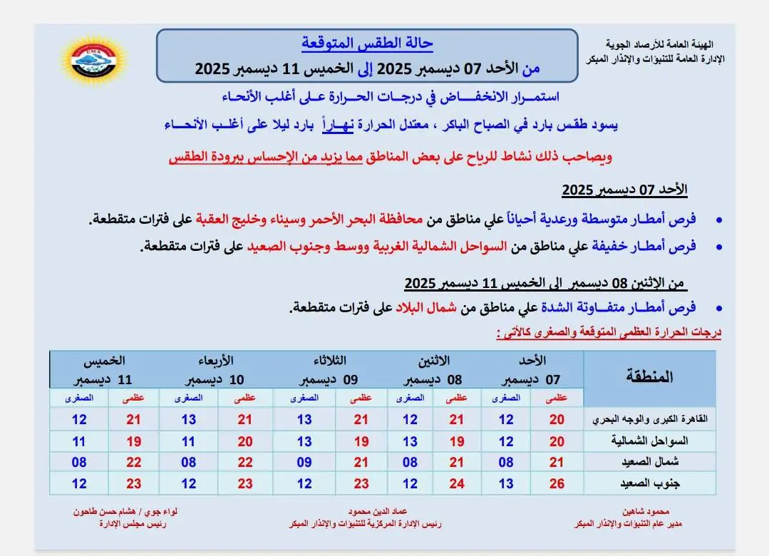 شتاء قارس.. حالة الطقس غدا الأحد أمطار رعدية بغزارة حتى 2026 3 شتاء قارس.. حالة الطقس غدا الأحد أمطار رعدية بغزارة حتى 2026