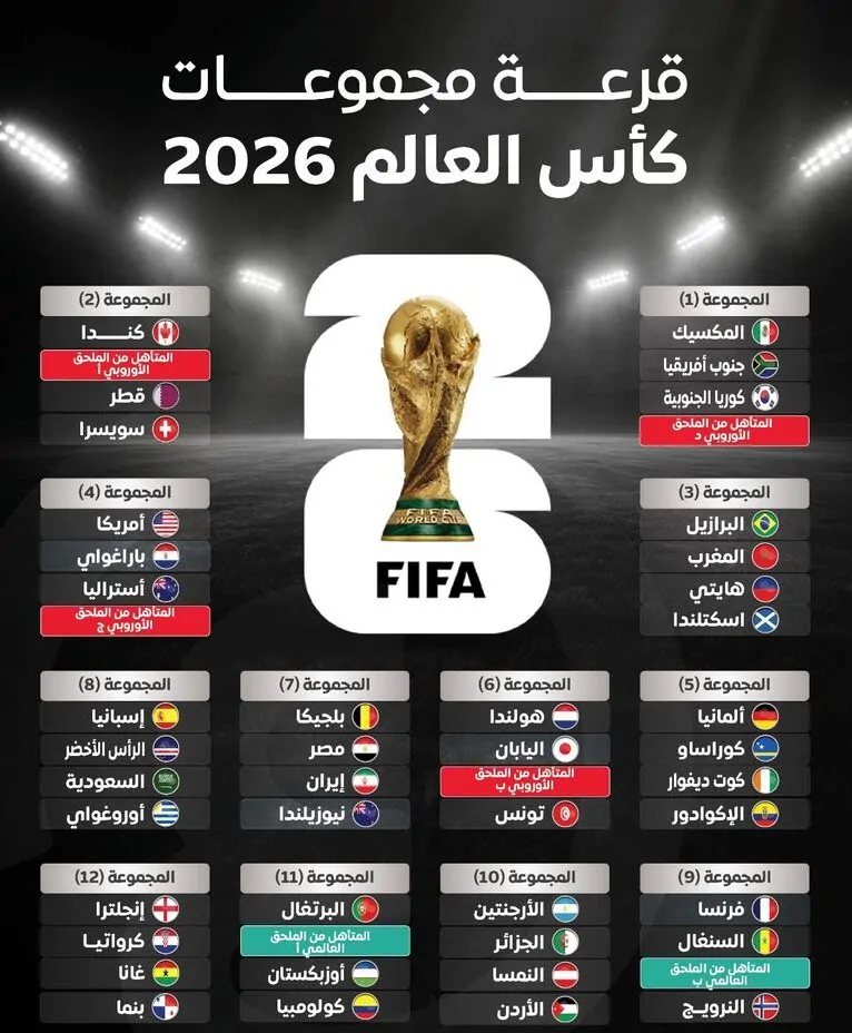 قرعة المونديال تشتعل.. نتائج قرعة كأس العالم 2026 "مجموعات نارية تهدد حلم العرب"